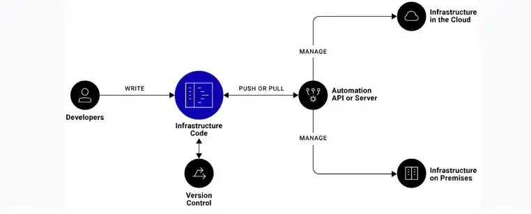 Demystifying Infrastructure as Code (IaaC): A Comprehensive Technical Guide