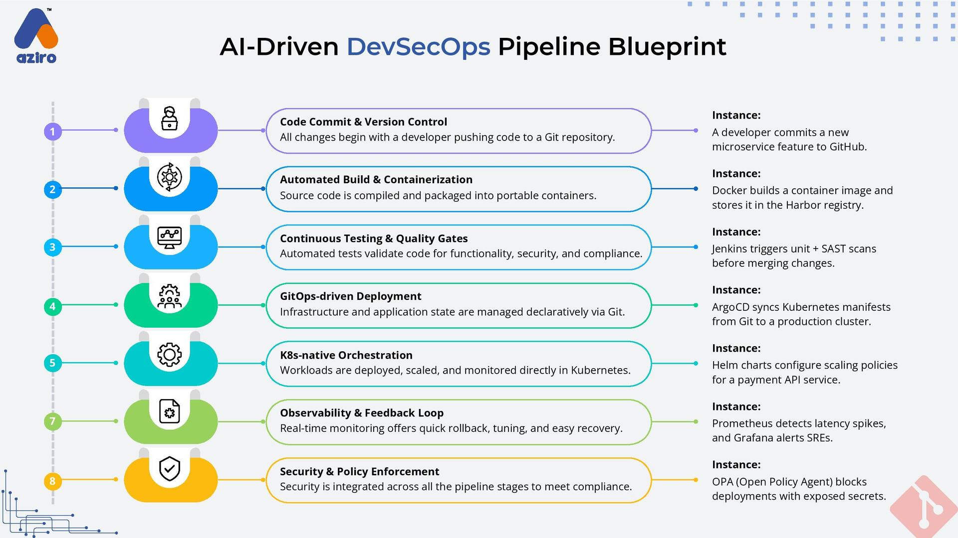 AI-Powered DevOps Toolchain Infographic