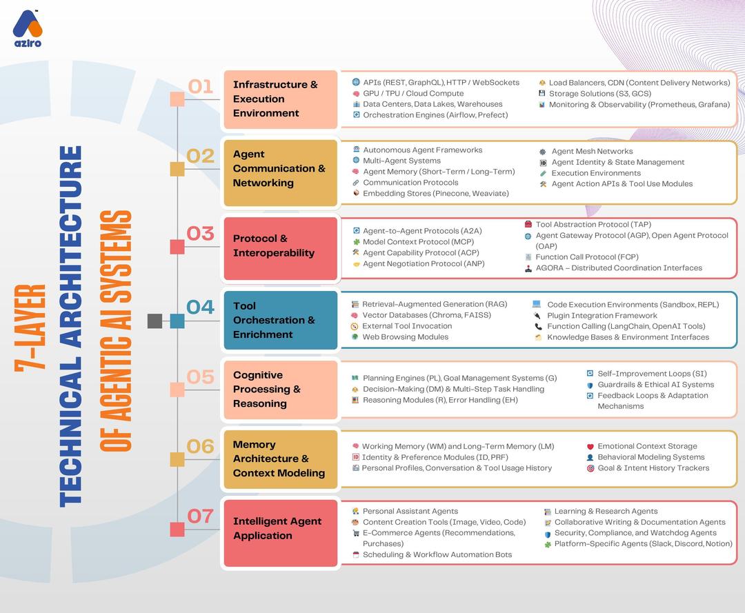 Building Agentic Layers 7-Layer Technical Architecture of Agentic AI Systems