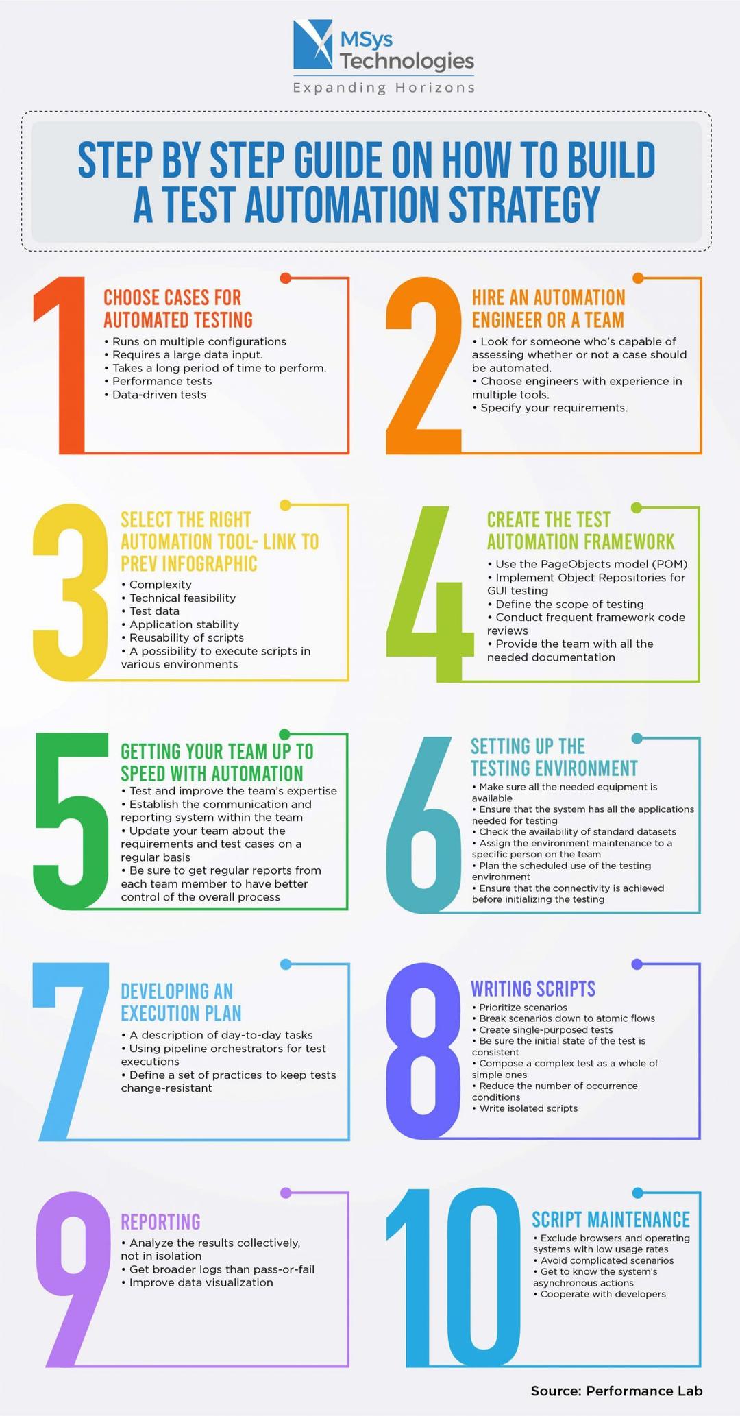 Step by Step Guide on How to build a Test Automation Strategy